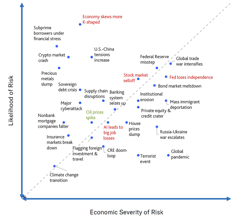 Scatter plot comparing likelihood and economic severity of risks, highlighting geopolitical, financial, technology, and market threats.