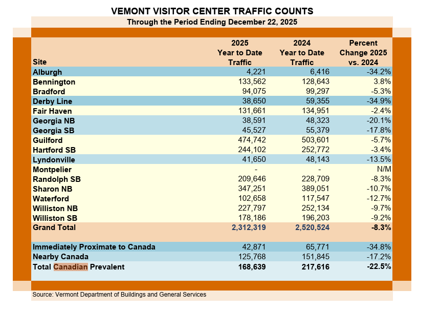 Vermont Visitor Center traffic counts table comparing 2025 and 2024 year-to-date visits through December 22, 2025.