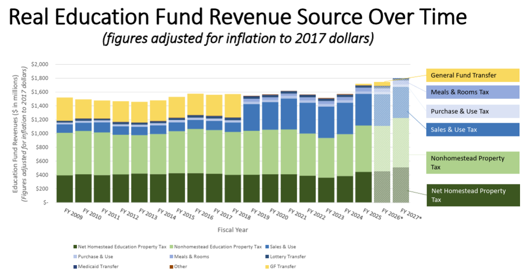Bar chart showing real education fund revenues by source from FY 2009 to FY 2027.