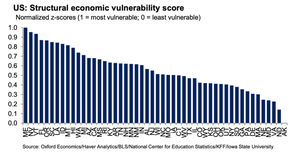 graph of U.S. states structural economy vulnerability scores