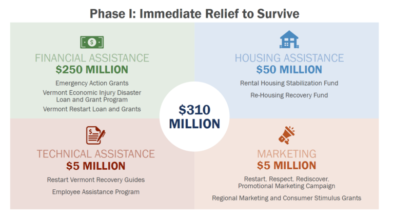 graphic of vermont's phase one restart of the economy and economic relief package