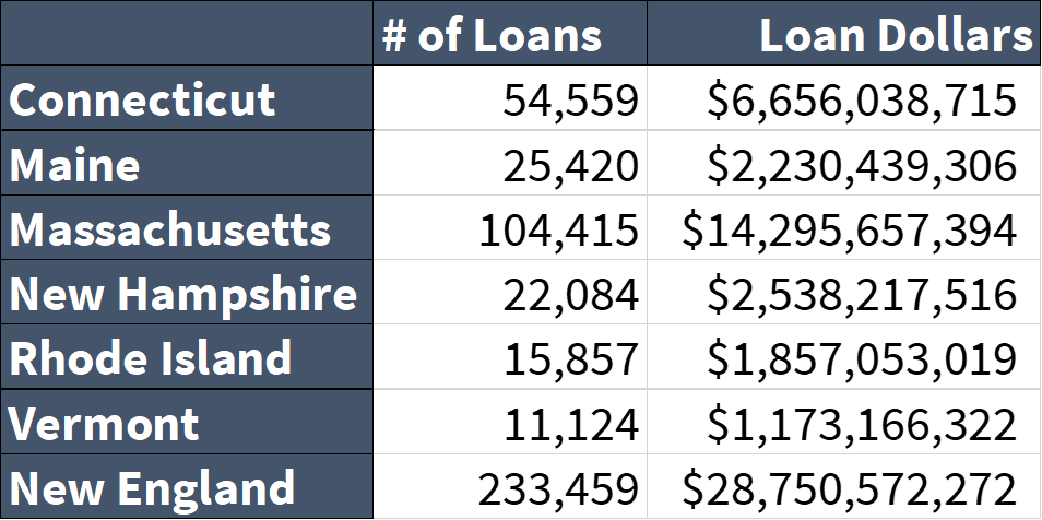 chart of number of loans and loan dollars distributed in new england