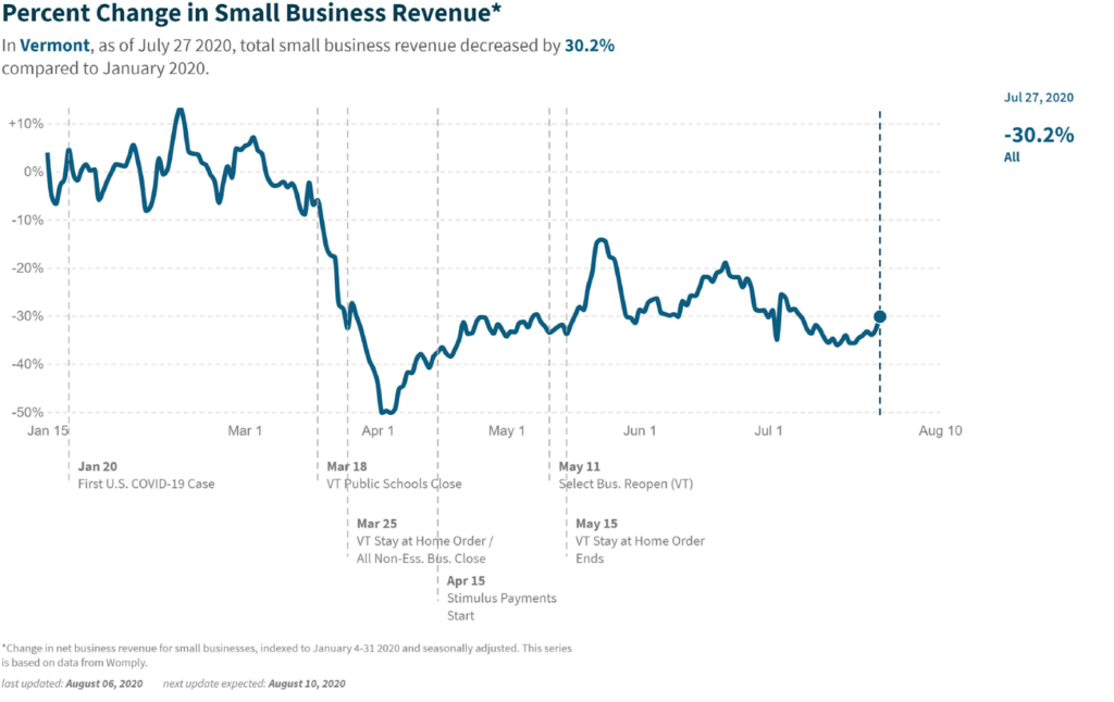 percent change in small business revenue graph