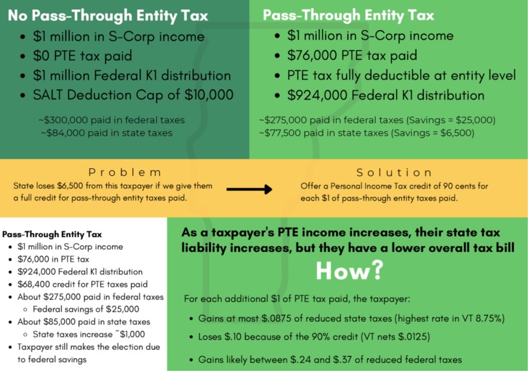 A SALT Cap Workaround Would Have Vermont Pay Less In Federal Tax